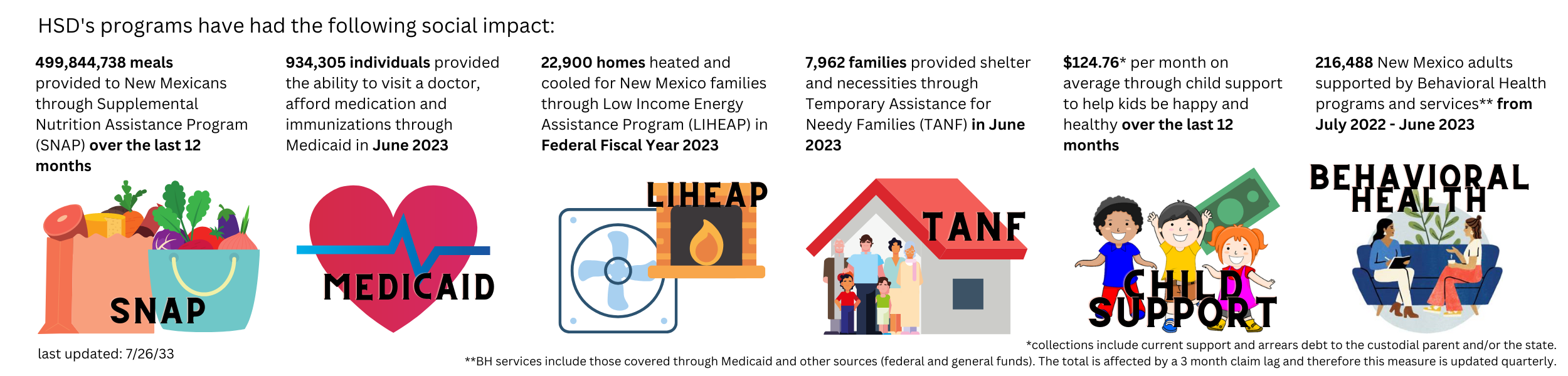 Social impact totals for SNAP, Medicaid, LIHEAP, TANF, Child Support, and Behavioral Health Programs with images representing each program.