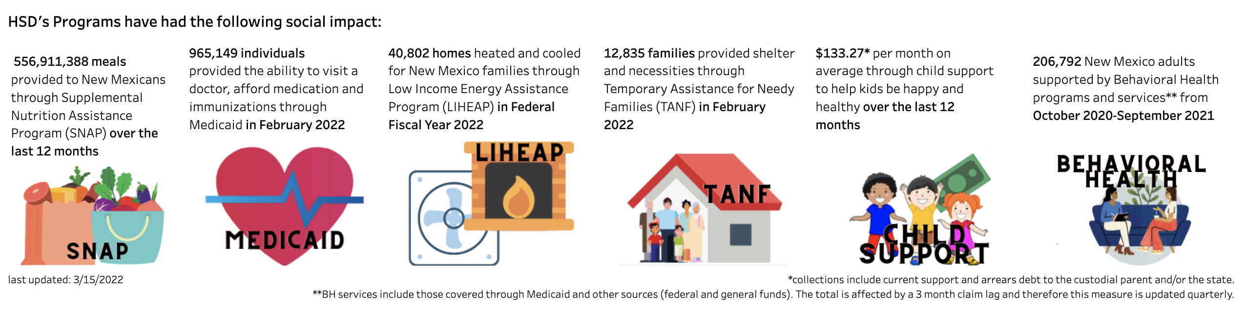 New Mexico Human Services Department To transform lives. Working with