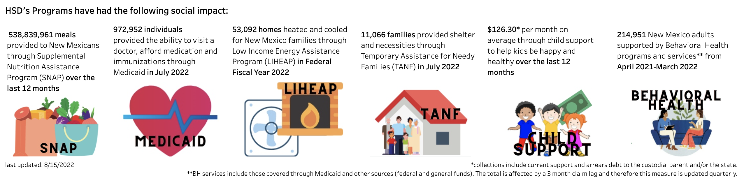 Social impact totals for SNAP, Medicaid, LIHEAP, TANF, Child Support, and Behavioral Health Programs with images representing each program.