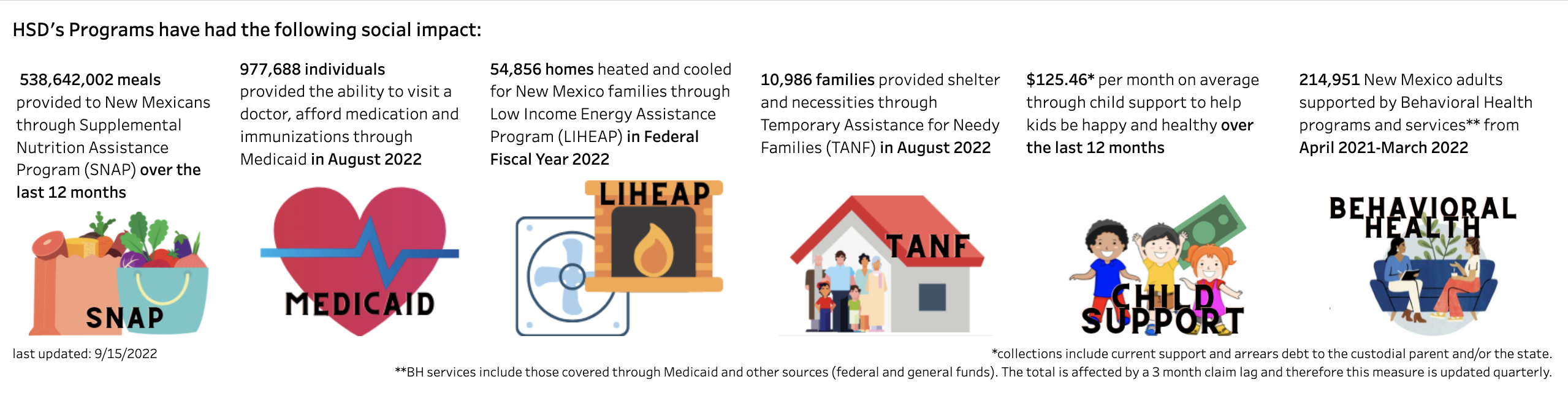 New Mexico Human Services Department To Transform Lives Working With Our Partners We Design And Deliver Innovative High Quality Health And Human Services That Improve The Security And Promote Independence For
