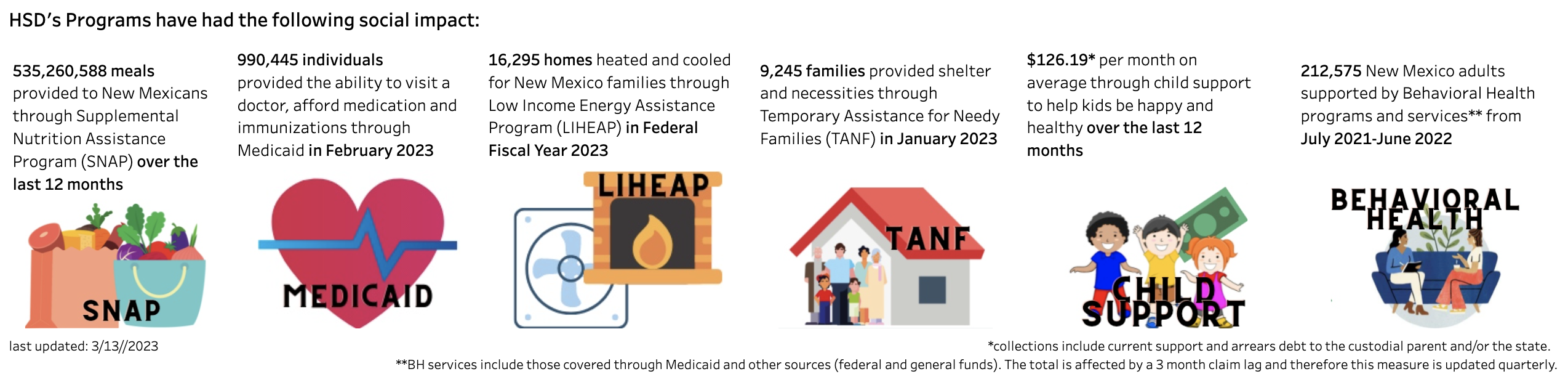 Social impact totals for SNAP, Medicaid, LIHEAP, TANF, Child Support, and Behavioral Health Programs with images representing each program.