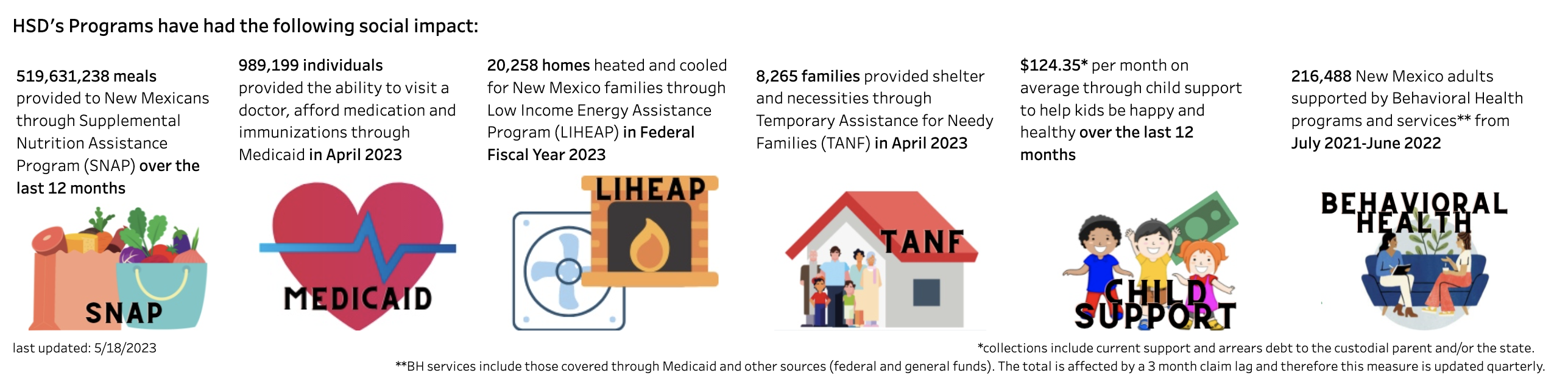 Social impact totals for SNAP, Medicaid, LIHEAP, TANF, Child Support, and Behavioral Health Programs with images representing each program.