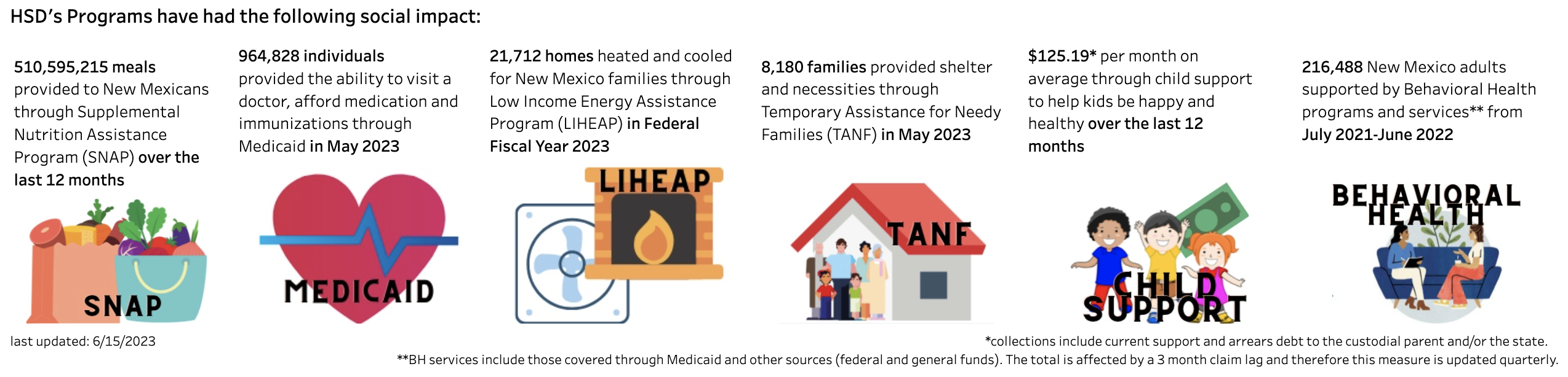 New Mexico Human Services Department | To transform lives. Working with our  partners, we design and deliver innovative, high quality health and human  services that improve the security and promote independence for