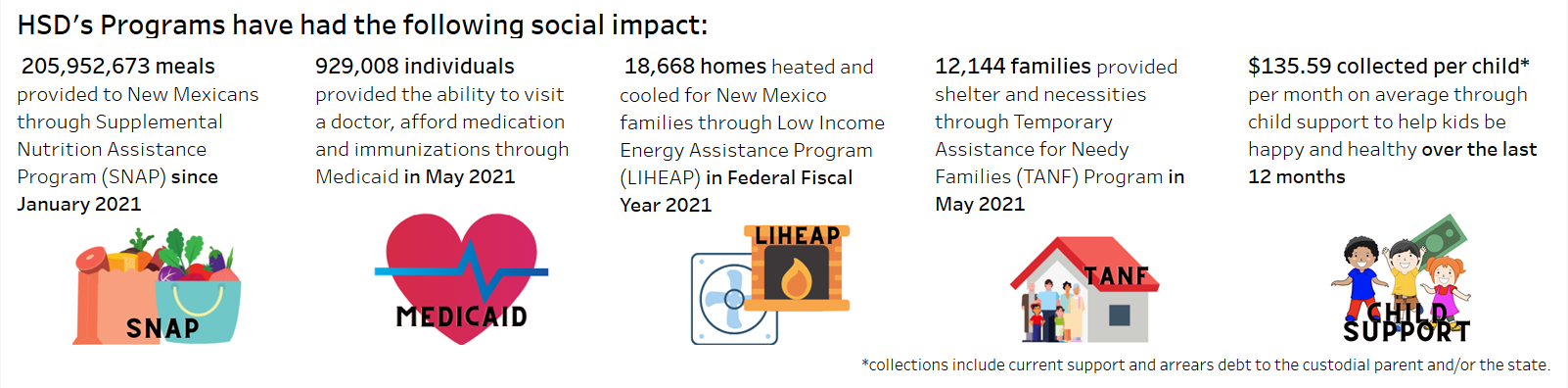 A visualization of HSD's social impact measures is shown. These measures translate HSD customer cases processed into the impact on the communities we serve. The total amount of SNAP benefits issued are converted to an estimated number of meals provided to New Mexicans. The number of New Mexicans with access to healthcare is generated by looking a the number of individuals with Medicaid coverage. The total number of TANF cases shows how many families were provided shelter and other necessities. The total cases of LIHEAP support provided shows how many homes were heated and cooled for New Mexicans. Child support collections shows the amount supporting each individual child every month. 